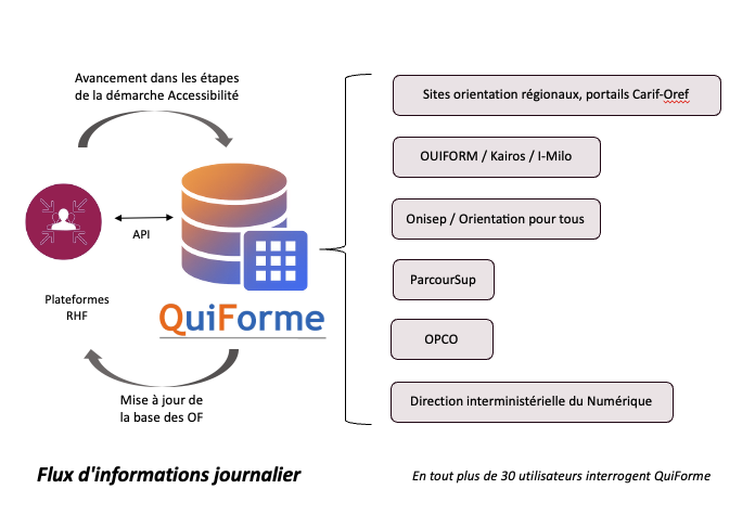 Image: QuiForme : Publication des données sur l'accessibilité des organismes de formation